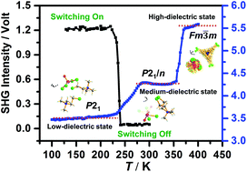 Graphical abstract: A polar oxyhalogen-vanadate compound (C5NH13Cl)2VOCl4 with optical and two-staged dielectric switch behavior
