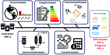 Graphical abstract: Food waste valorization to green energy vehicles: sustainability assessment