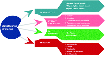 Graphical abstract: Retracted Article: Recent developments in energy storage systems for marine environment