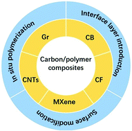 Graphical abstract: Interface design of carbon filler/polymer composites for electromagnetic interference shielding