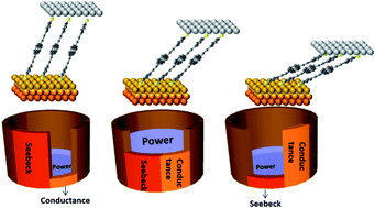 Graphical abstract: Optimised power harvesting by controlling the pressure applied to molecular junctions