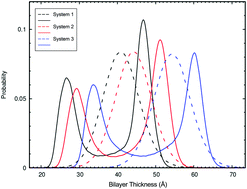 Graphical abstract: Structural properties of cationic surfactant-fatty alcohol bilayers: insights from dissipative particle dynamics