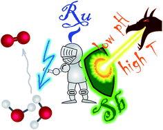 Graphical abstract: Mixed metal–antimony oxide nanocomposites: low pH water oxidation electrocatalysts with outstanding durability at ambient and elevated temperatures