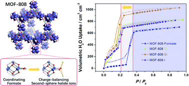 Graphical abstract: Incorporation of free halide ions stabilizes metal–organic frameworks (MOFs) against pore collapse and renders large-pore Zr-MOFs functional for water harvesting