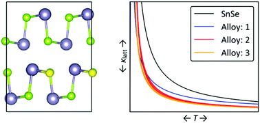 Graphical abstract: Approximate models for the lattice thermal conductivity of alloy thermoelectrics