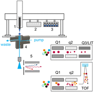 Graphical abstract: Analysis of illicit pills and drugs of abuse in urine samples using a 3D-printed open port probe hyphenated with differential mobility spectrometry-mass spectrometry