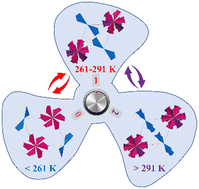 Graphical abstract: A layered hybrid rare-earth double perovskite with two continuous reversible phase transitions induced by unusual two driving gears of fan-like rotation movements