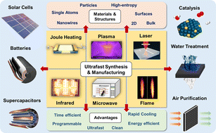 Graphical abstract: Ultrafast materials synthesis and manufacturing techniques for emerging energy and environmental applications