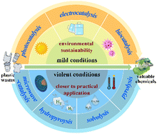 Graphical abstract: Progress and perspective for conversion of plastic wastes into valuable chemicals