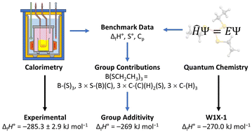 Graphical abstract: Computational thermochemistry: extension of Benson group additivity approach to organoboron compounds and reliable predictions of their thermochemical properties