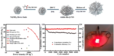 Graphical abstract: Controlling the electrochemical activity of dahlia-like β-NiS@rGO by interface polarization