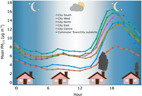 Graphical abstract: Highly local sources and large spatial variations in PM2.5 across a city: evidence from a city-wide sensor network in Cork, Ireland