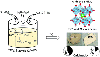 Graphical abstract: Synthesis of SrTiO3 and Al-doped SrTiO3via the deep eutectic solvent route