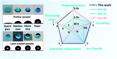 Graphical abstract: Facile fabrication of hierarchical textures for substrate-independent and durable superhydrophobic surfaces