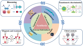 Graphical abstract: Chiral inorganic nanomaterials for biological applications