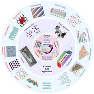 Graphical abstract: Efficient modulation of thermal transport in two-dimensional materials for thermal management in device applications