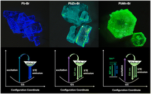 Graphical abstract: Regulating the coordination geometry of polyhedra in zero-dimensional metal halides for tunable emission