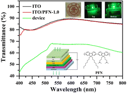 Graphical abstract: Inverted semitransparent perovskite nanocrystal light-emitting diodes with a conjugated polymer as an electron transport layer