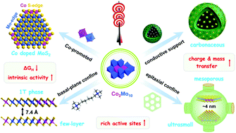 Graphical abstract: Achieving ultra-dispersed 1T-Co-MoS2@HMCS via space-confined engineering for highly efficient hydrogen evolution in the universal pH range