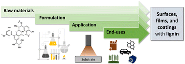 Graphical abstract: Functional surfaces, films, and coatings with lignin – a critical review