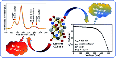 Graphical abstract: Understanding defects and band tailing characteristics and their impact on the device performance of Cu2ZnSn(S,Se)4 solar cells