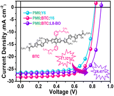 Graphical abstract: A meta-alkylthio-phenyl chain–substituted small-molecule donor as the third component for high-efficiency organic solar cells