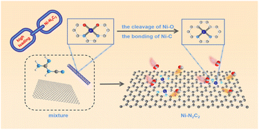 Graphical abstract: An accurate “metal pre-buried” strategy for constructing Ni–N2C2 single-atom sites with high metal loadings toward electrocatalytic CO2 reduction