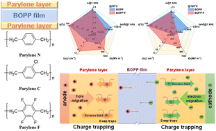 Graphical abstract: Significant improvement in high-temperature energy storage performance of polymer dielectrics via constructing a surface polymer carrier trap layer