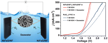 Graphical abstract: High-efficiency overall alkaline seawater splitting: using a nickel–iron sulfide nanosheet array as a bifunctional electrocatalyst