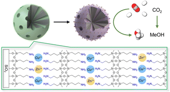 Graphical abstract: Self-assembly of metal–organosilicate on porous silica substrates for efficient CO2 hydrogenation to methanol
