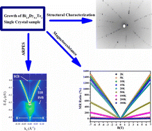 Graphical abstract: Roles of surface and bulk states in giant magnetoresistance and anomalous hall effect in antiferromagnetically ordered Bi1.9Dy0.1Te3 topological insulators