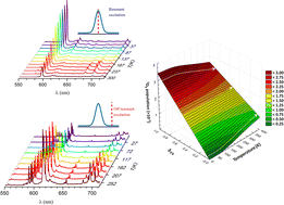 Graphical abstract: Resonance/off-resonance excitations: implications on the thermal evolution of Eu3+ photoluminescence