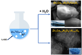 Graphical abstract: Deciphering the role of water and a zinc-doping process in a polyol-based approach for obtaining Zn/Co/Al-based spinels: toward “green” mesoporous inorganic pigments