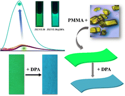 Graphical abstract: A highly stable chain-based EuIII metal–organic framework as a turn-on and blue-shift luminescent sensor for dipicolinic acid