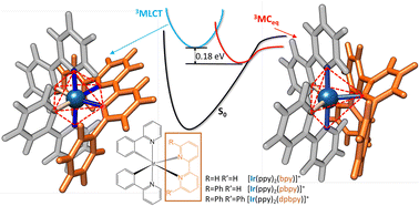 Graphical abstract: On the importance of equatorial metal-centered excited states in the photophysics of cyclometallated Ir(iii) complexes