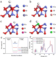 Graphical abstract: Controlled synthesis of ACo2O4 (A = Fe, Cu, Zn, Ni) as an environmentally friendly electrocatalyst for urea electrolysis