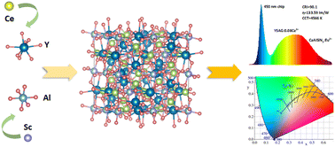 Graphical abstract: An efficient blue-excitable broadband Y3ScAl4O12:Ce3+ garnet phosphor for WLEDs