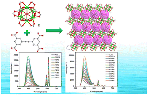 Graphical abstract: Highly stable lanthanide(iii) metal–organic frameworks as ratiometric fluorescence sensors for vitamin B6