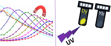 Graphical abstract: Single molecule magnet features in luminescent lanthanide coordination polymers with heptacoordinate Dy/Yb(iii) ions as nodes