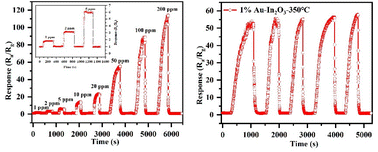 Graphical abstract: Facile preparation of Au-loaded mesoporous In2O3 nanoparticles with improved ethanol sensing performance