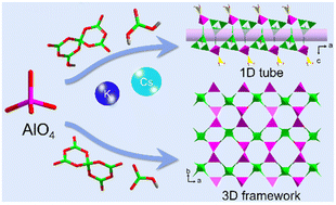Graphical abstract: Three new aluminoborates: from 1D tube to 3D framework
