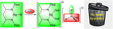 Graphical abstract: Atom-economic access to cationic magnesium complexes