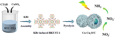 Graphical abstract: Mixed-valence Cu-based heterostructures for efficient electrochemical nitrate reduction to ammonia