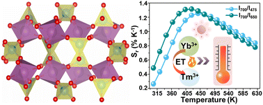 Graphical abstract: Regulating the upconversion luminescence properties of Tm3+/Yb3+-codoped ZrScW2PO12 microparticles with a negative thermal expansion effect through thermal stimulation for optical thermometry