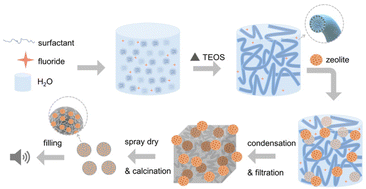 Graphical abstract: Synthesis of a zeolite@mesoporous silica composite to improve the low-frequency acoustic performance of a miniature loudspeaker system