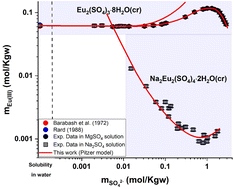 Graphical abstract: Thermodynamics of the Eu(iii)–Mg–SO4–H2O and Eu(iii)–Na–SO4–H2O systems. Part I: solubility experiments and the full dissociation Pitzer model