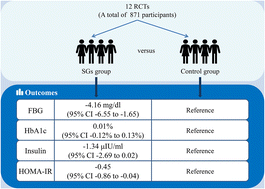 Graphical abstract: Effect of steviol glycosides as natural sweeteners on glucose metabolism in adult participants