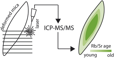 Graphical abstract: LA-ICP-MS/MS-based Rb–Sr isotope mapping for geochronology