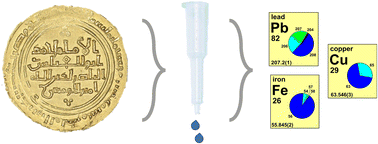 Graphical abstract: Development of a multi-isotopic (Pb, Fe, Cu) analytical protocol in gold matrices for ancient coin provenance studies