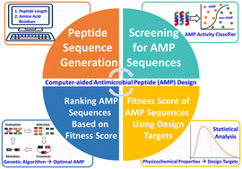 Graphical abstract: Rational design of antimicrobial peptides: an optimization approach